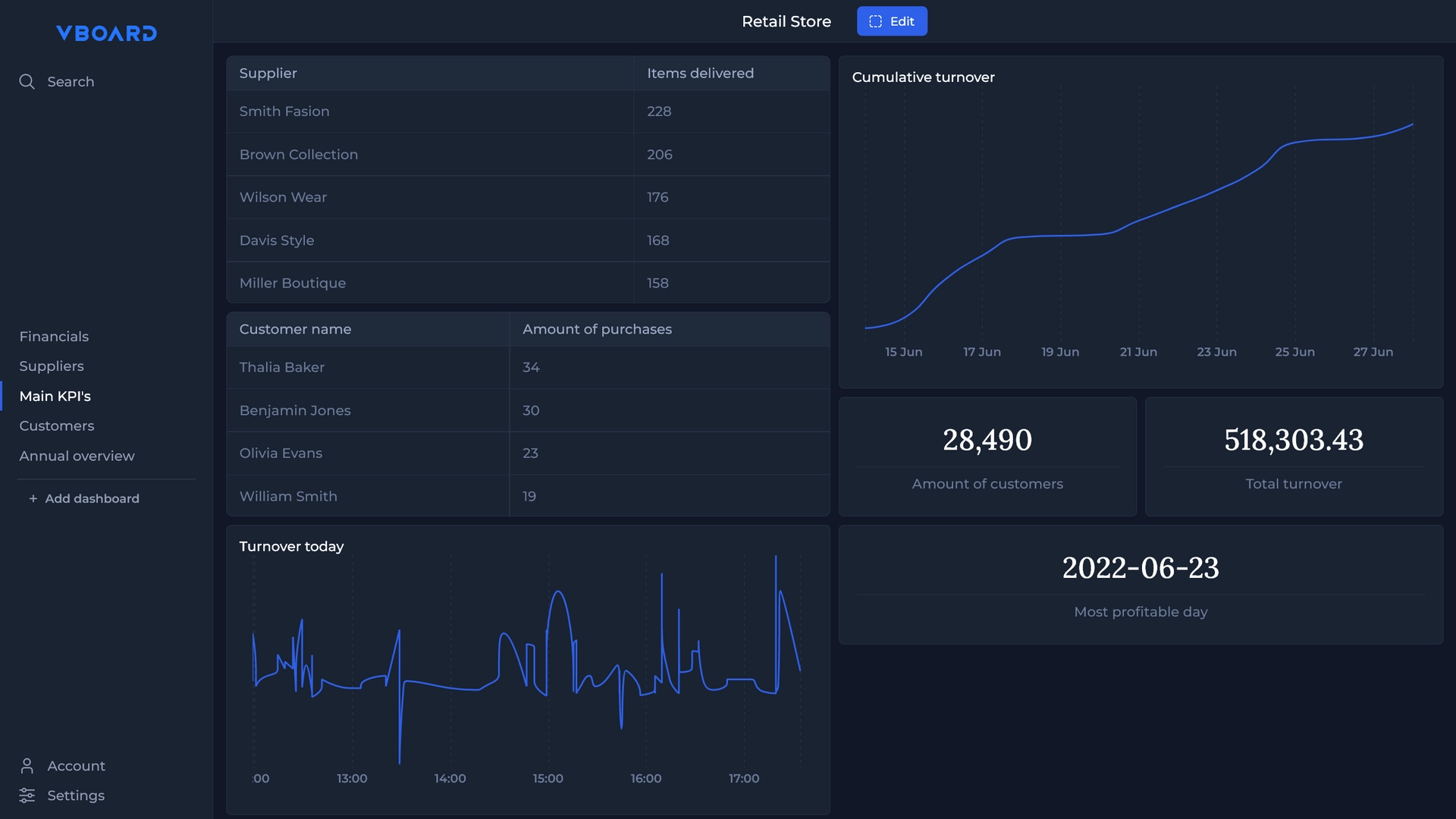 Screenshot of a retail store dashboard from Adapta